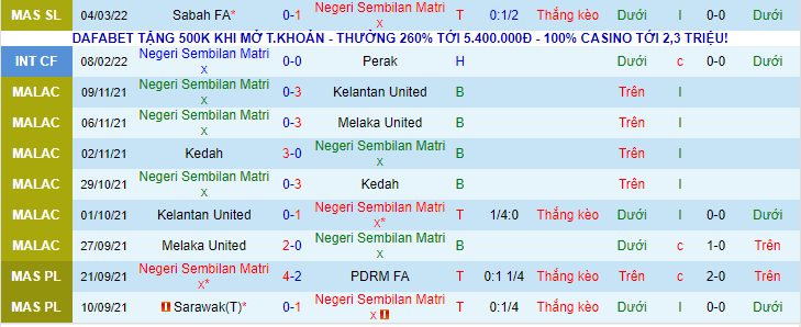 Nhận định, soi kèo Negeri Sembilan Matrix vs Selangor FA, 21h00 ngày 5/4 - Ảnh 1