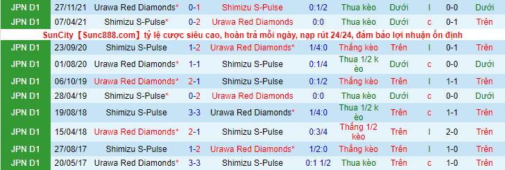 Nhận định, soi kèo Urawa Red Diamonds vs Shimizu S Pulse, 17h30 ngày 6/4 - Ảnh 3