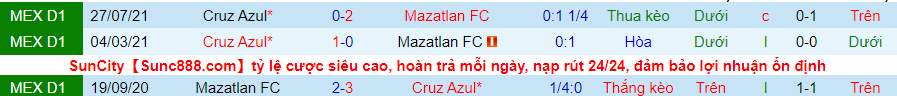Soi kèo hiệp 1 Mazatlán vs Cruz Azul, 9h00 ngày 9/4 - Ảnh 3