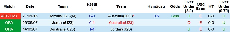 Soi kèo hiệp 1 Australia U23 vs Jordan U23, 20h00 ngày 7/6 - Ảnh 3
