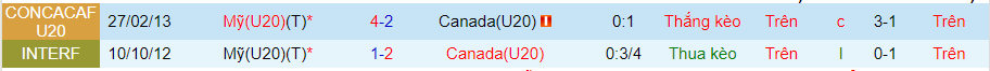 Nhận định, soi kèo U20 Canada vs U20 Mỹ, 7h30 ngày 21/6 - Ảnh 3