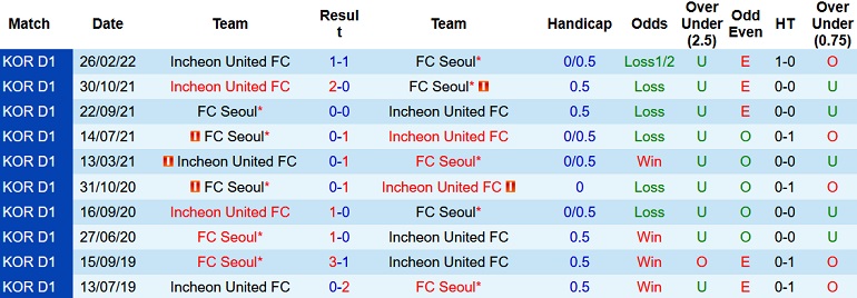 Nhận định, soi kèo FC Seoul vs Incheon United, 18h00 ngày 25/6 - Ảnh 4