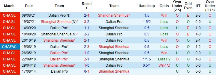 Nhận định, soi kèo Dalian Pro vs Shanghai Shenhua, 18h30 ngày 29/9 - Ảnh 2