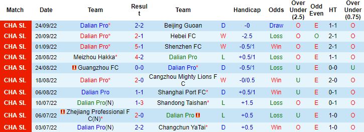 Nhận định, soi kèo Dalian Pro vs Shanghai Shenhua, 18h30 ngày 29/9 - Ảnh 4