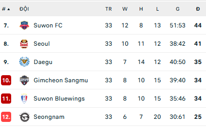 Nhận định, soi kèo FC Seoul vs Daegu, 12h00 ngày 1/10 - Ảnh 2