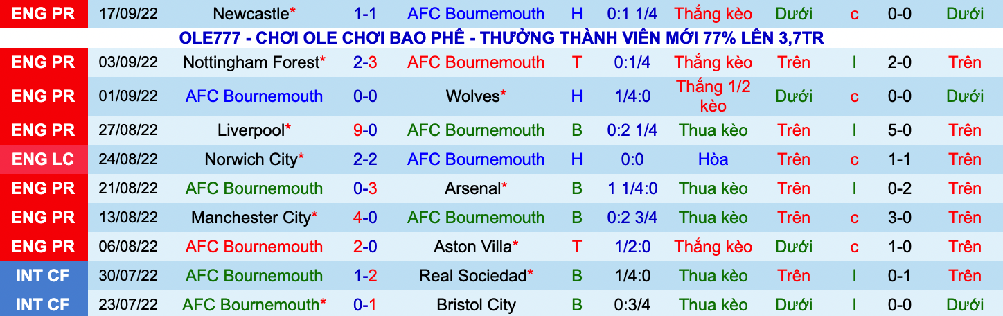 Nhận định, soi kèo Bournemouth vs Brentford, 21h00 ngày 1/10 - Ảnh 1