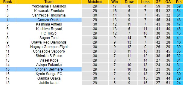 Nhận định, soi kèo Cerezo Osaka vs Shonan Bellmare, 12h00 ngày 1/10 - Ảnh 1