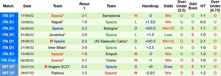 Nhận định, soi kèo Lazio vs Spezia, 17h30 ngày 2/10 - Ảnh 2