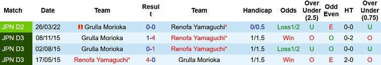 Nhận định, soi kèo Renofa Yamaguchi vs Grulla Morioka, 12h00 ngày 2/10 - Ảnh 3