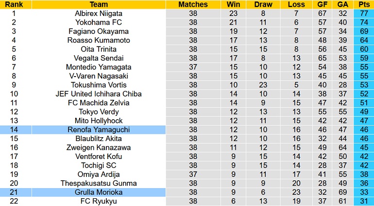Nhận định, soi kèo Renofa Yamaguchi vs Grulla Morioka, 12h00 ngày 2/10 - Ảnh 4