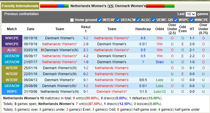 Nhận định soi kèo Nữ Hà Lan vs nữ Đan Mạch, 2h ngày 16/11 - Ảnh 3