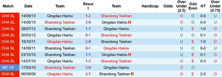 Nhận định, soi kèo Qingdao Hainiu vs Shandong Taishan, 13h00 ngày 17/11 - Ảnh 3