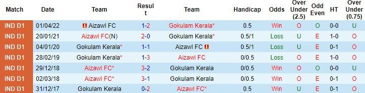 Nhận định, soi kèo Aizawl vs Gokulam Kerala, 15h30 ngày 18/11 - Ảnh 2