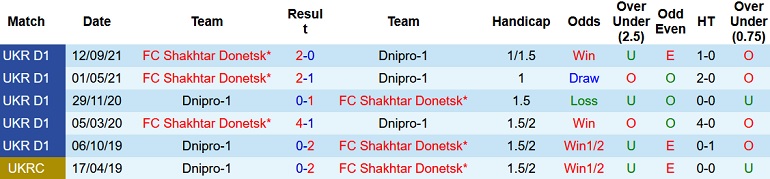 Nhận định, soi kèo Dnipro-1 vs Shakhtar, 18h00 ngày 19/11 - Ảnh 3