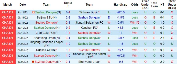 Nhận định, soi kèo Suzhou Dongwu vs Wuhan Yangtze, 13h00 ngày 18/11 - Ảnh 3