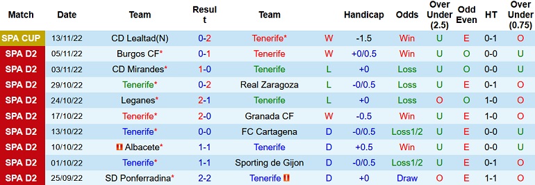 Nhận định, soi kèo Tenerife vs Huesca, 0h30 ngày 20/11 - Ảnh 1