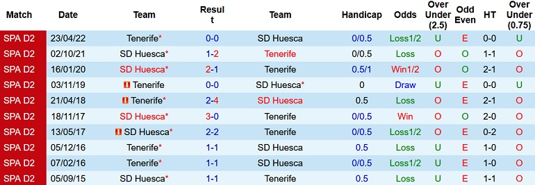 Nhận định, soi kèo Tenerife vs Huesca, 0h30 ngày 20/11 - Ảnh 3