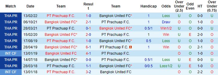 Nhận định, soi kèo Bangkok United vs Prachuap, 18h00 ngày 19/11 - Ảnh 2