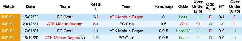 Nhận định, soi kèo Goa vs Mohun Bagan, 21h00 ngày 20/11 - Ảnh 3