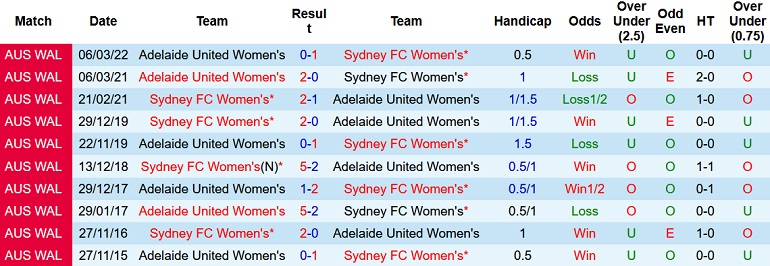 Nhận định, soi kèo Nữ Adelaide vs Nữ Sydney, 12h00 ngày 20/11 - Ảnh 3