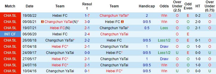 Nhận định, soi kèo Changchun YaTai vs Hebei, 18h00 ngày 21/11 - Ảnh 2