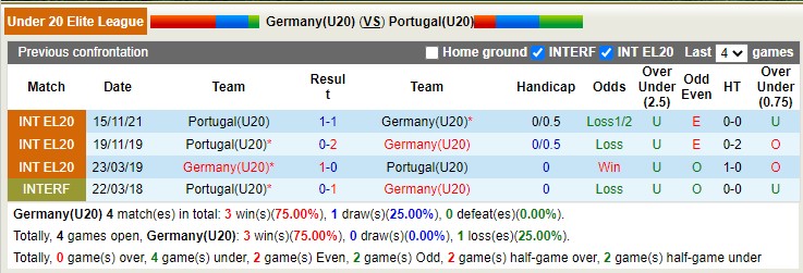 Nhận định soi kèo U20 Đức vs U20 Bồ Đào Nha, 0h ngày 23/11 - Ảnh 3