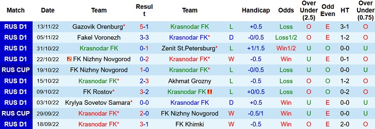 Nhận định, soi kèo Krasnodar vs Lokomotiv, 0h00 ngày 24/11 - Ảnh 1