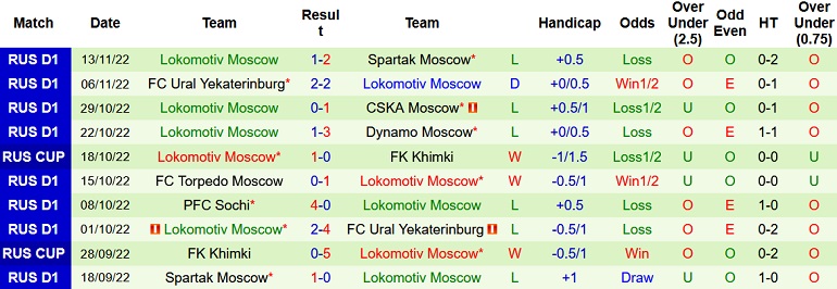 Nhận định, soi kèo Krasnodar vs Lokomotiv, 0h00 ngày 24/11 - Ảnh 2