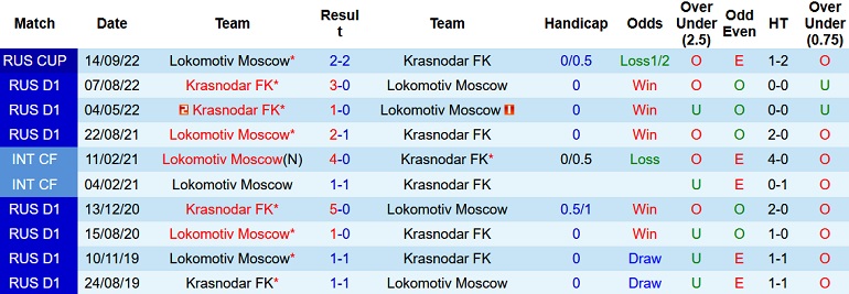 Nhận định, soi kèo Krasnodar vs Lokomotiv, 0h00 ngày 24/11 - Ảnh 3
