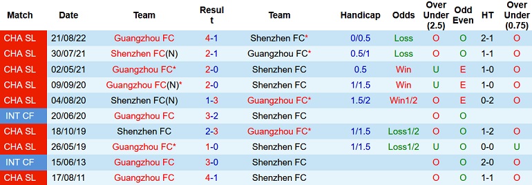 Nhận định, soi kèo Shenzhen vs Guangzhou FC, 18h30 ngày 22/11 - Ảnh 3