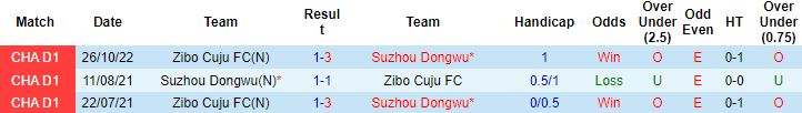 Nhận định, soi kèo Suzhou Dongwu vs Zibo Cuju, 13h30 ngày 22/11 - Ảnh 4