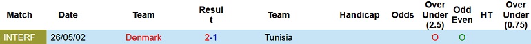 Soi kèo hiệp 1 Đan Mạch vs Tunisia, 20h00 ngày 22/11 - Ảnh 3