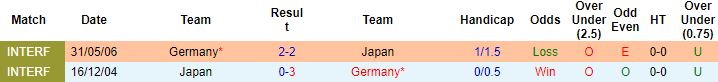 Biến động tỷ lệ kèo Đức vs Nhật Bản, 20h00 ngày 23/11 - Ảnh 4