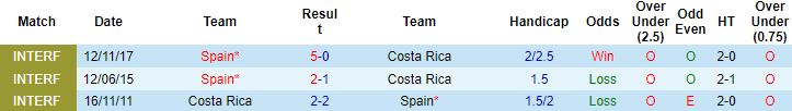 Biến động tỷ lệ kèo Tây Ban Nha vs Costa Rica, 23h00 ngày 23/11 - Ảnh 4