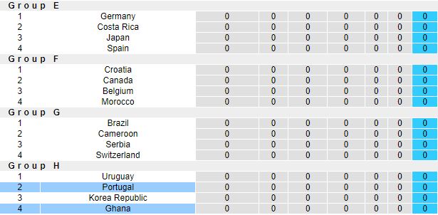 Biến động tỷ lệ kèo Bồ Đào Nha vs Ghana, 23h00 ngày 24/11 - Ảnh 1