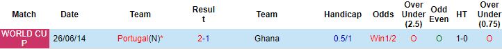 Biến động tỷ lệ kèo Bồ Đào Nha vs Ghana, 23h00 ngày 24/11 - Ảnh 3