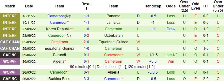 Biến động tỷ lệ kèo Thụy Sĩ vs Cameroon, 17h00 ngày 24/11 - Ảnh 5