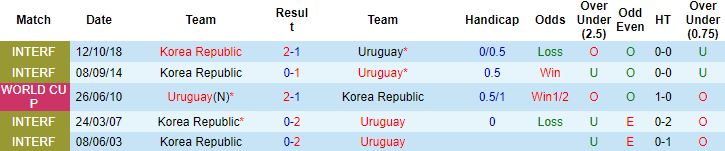 Biến động tỷ lệ kèo Uruguay vs Hàn Quốc, 20h00 ngày 24/11 - Ảnh 3