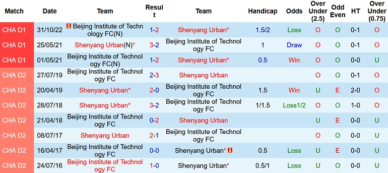 Nhận định, soi kèo Liaoning Shenyang vs Beijing BIT, 13h30 ngày 25/11 - Ảnh 3