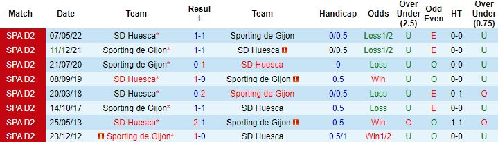 Nhận định, soi kèo Huesca vs Sporting Gijon, 3h00 ngày 26/11 - Ảnh 2