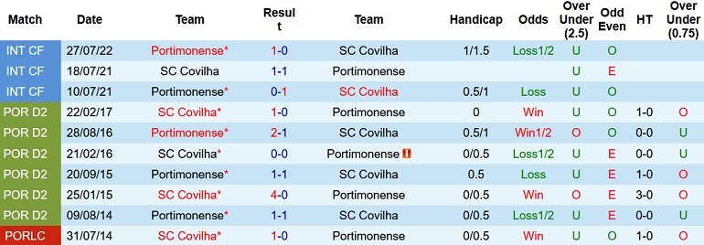 Nhận định, soi kèo Portimonense vs Covilha, 18h00 ngày 27/11 - Ảnh 3
