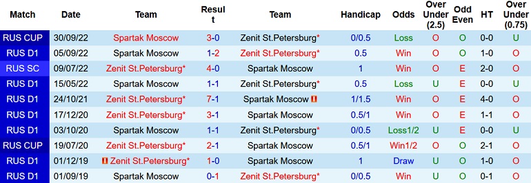 Nhận định, soi kèo Zenit vs Spartak, 20h00 ngày 27/11 - Ảnh 3